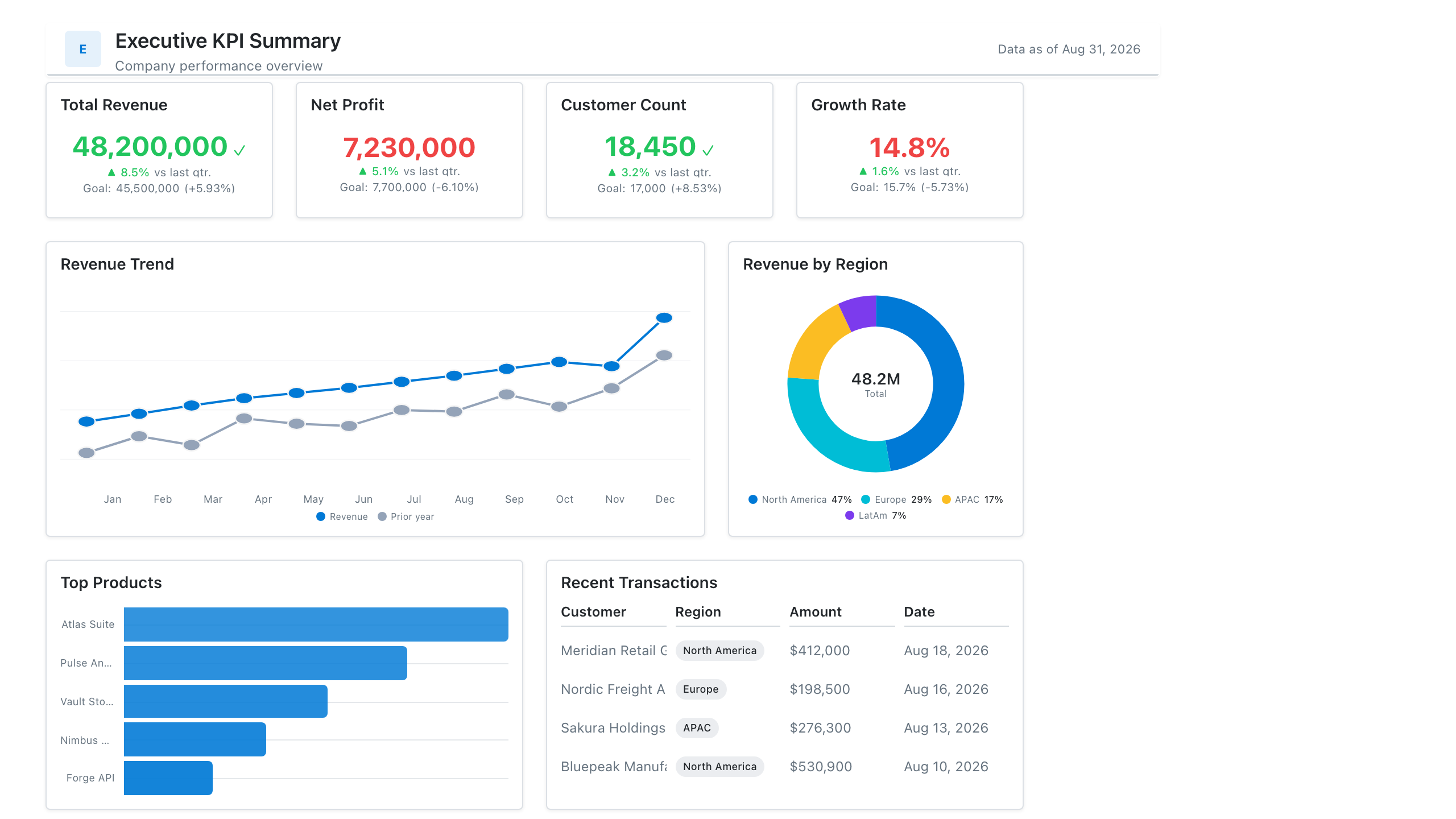 Executive KPI Overview Template preview