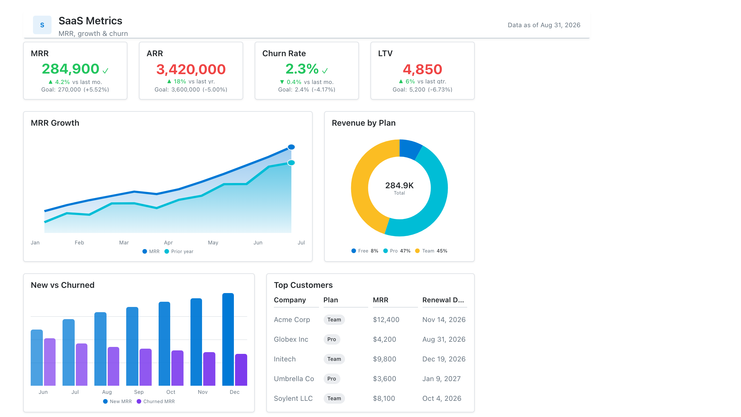 SaaS Metrics Dashboard Template preview