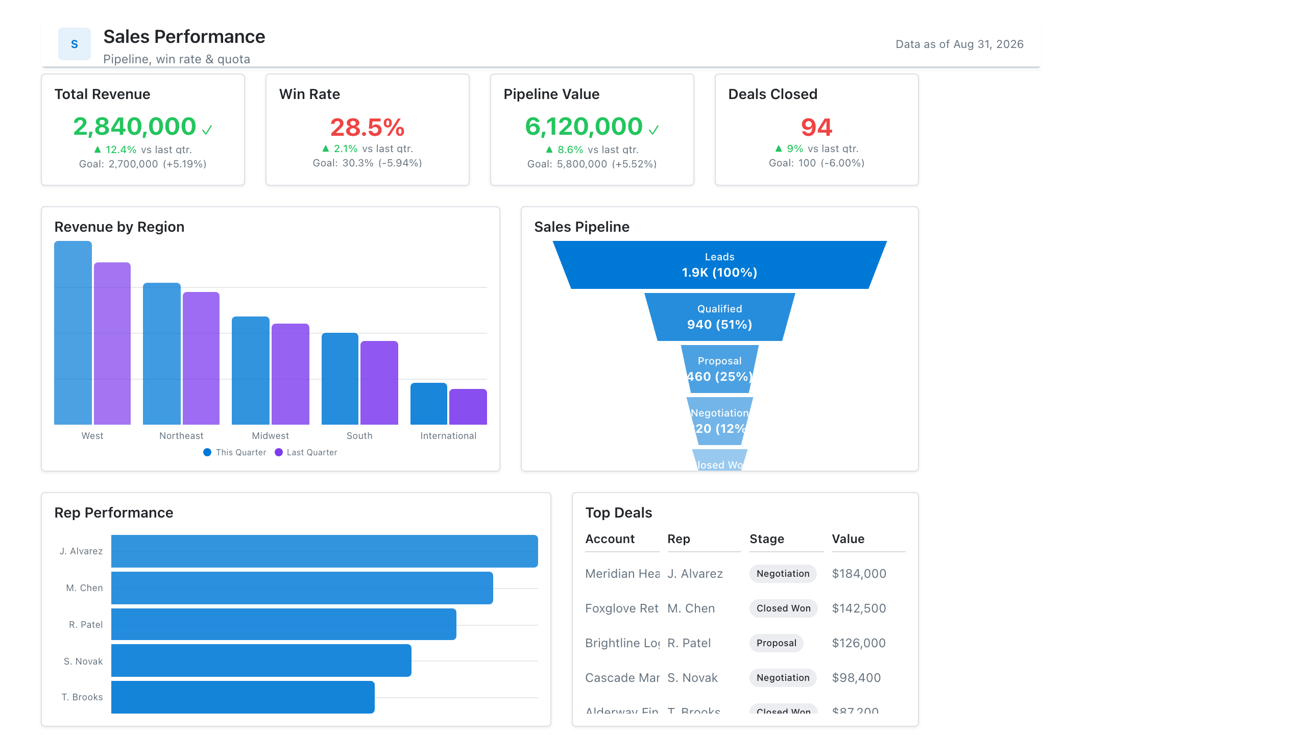 Sales Performance Dashboard Template preview
